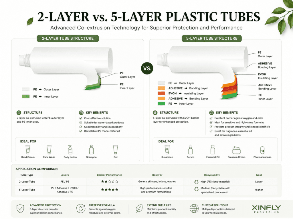 Comparing 2-layer and 5-layer plastic tubes for packaging needs 1 2-layer vs. 5-layer plastic tubes