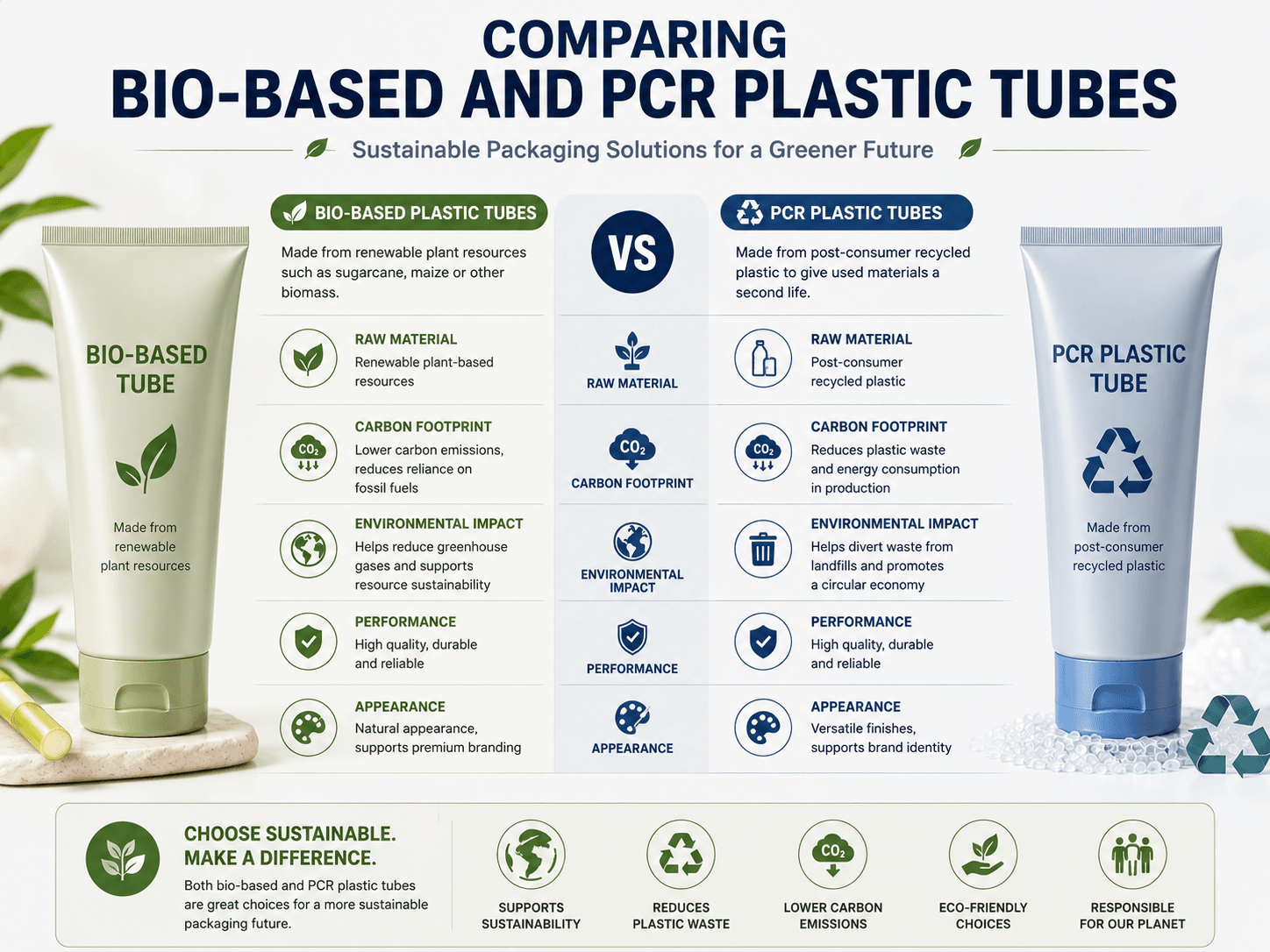 Comparing Bio-based Plastic tubes and PCR Plastic Tubes