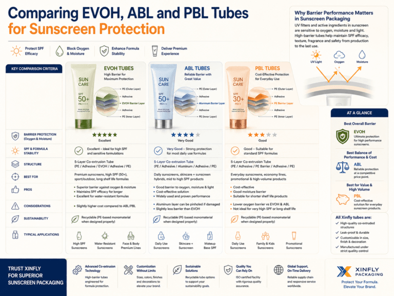 Comparing EVOH ABL and PBL Tubes for Sunscreen Protection