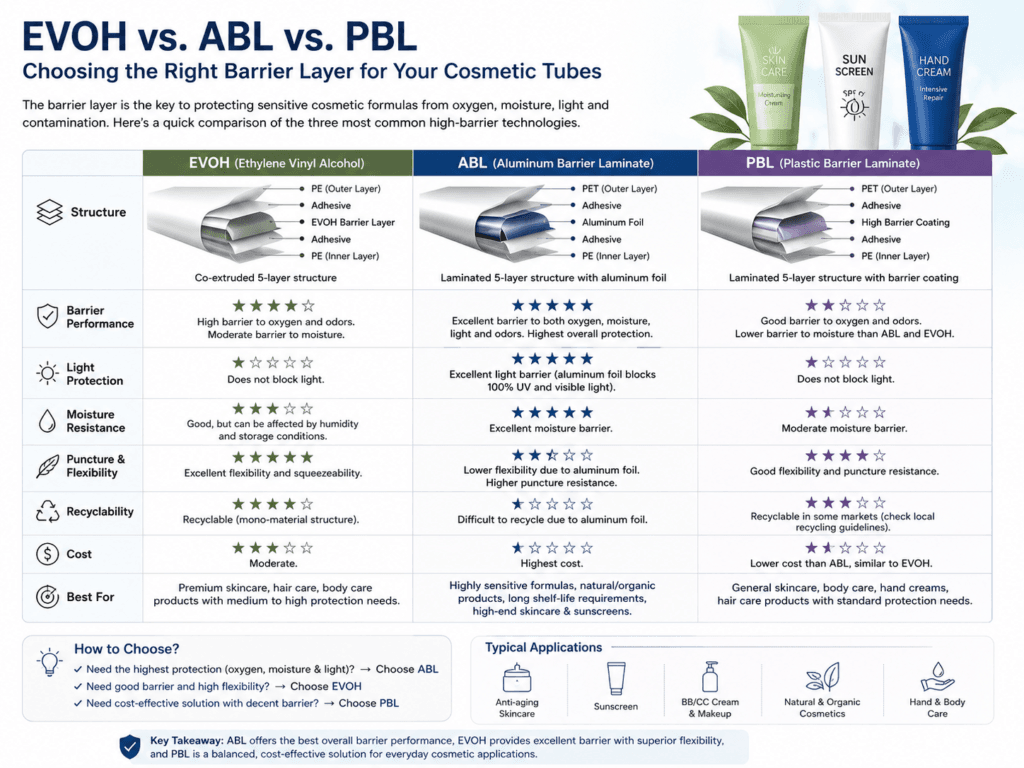 EVOH vs. ABL vs. PBL tubes