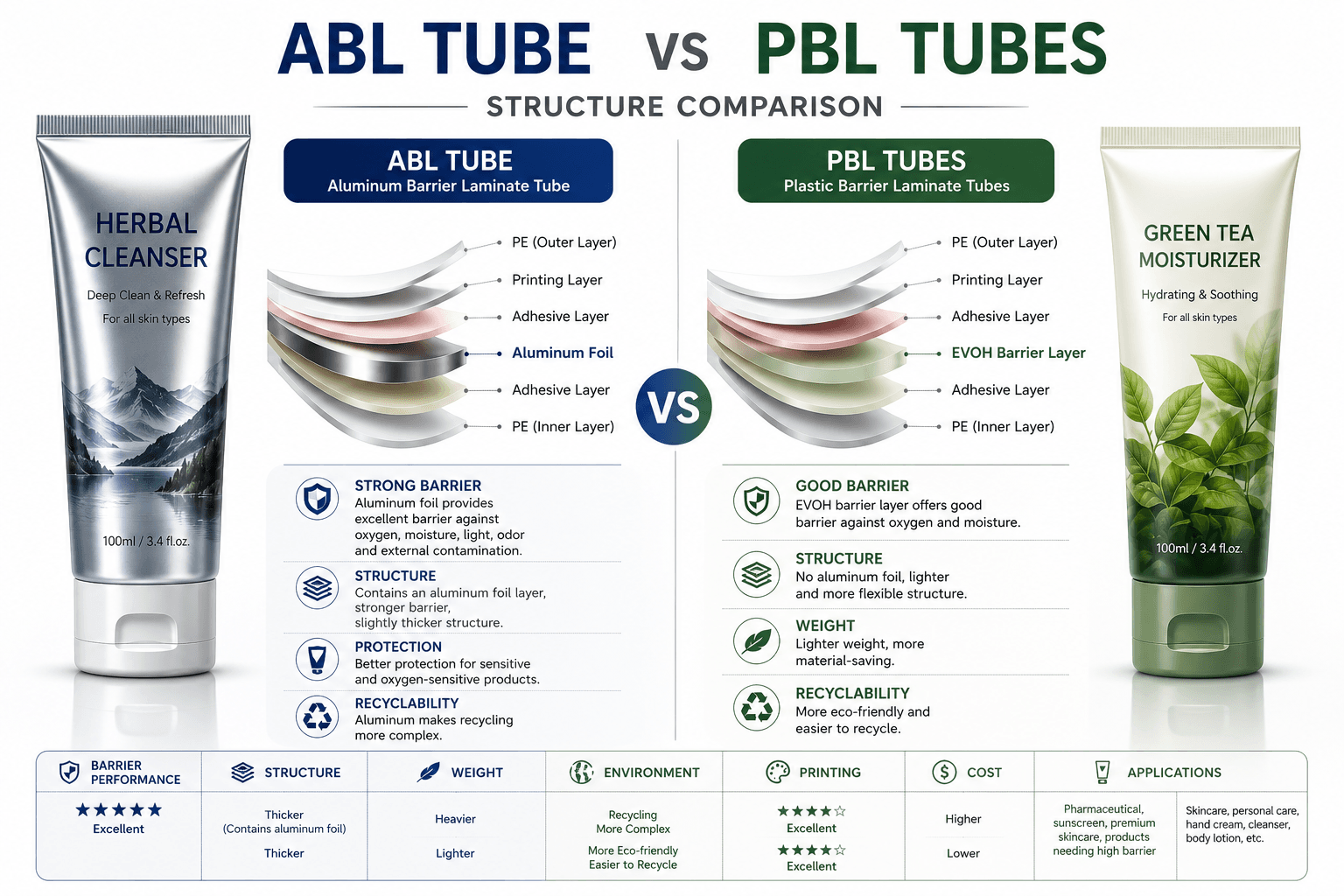 ABL vs PBL tubes laminate cosmetic packaging comparison