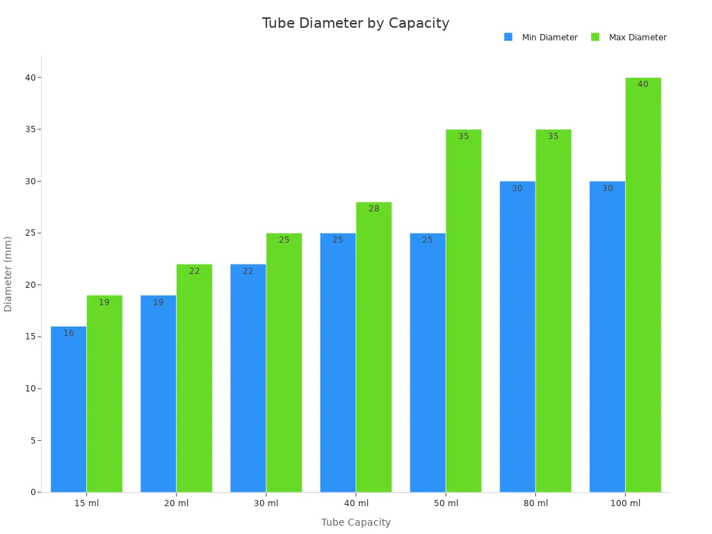 How to Choose Tube Capacity, Diameter, Length and Thickness for Your Cosmetic Packaging 5 Bar chart showing minimum and maximum tube diameters for each capacity