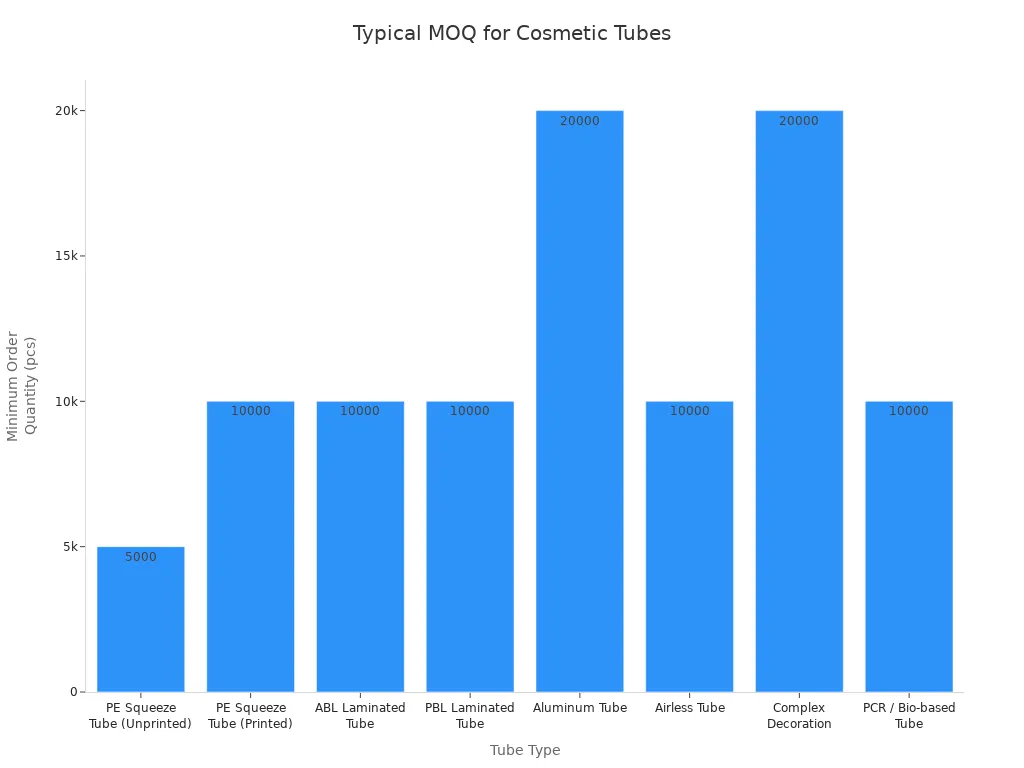 How to Choose a Reliable Cosmetic Tubes Manufacturer? 3 Bar chart showing minimum order quantities for various cosmetic tube types