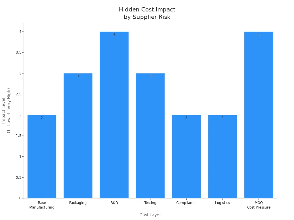 The Hidden Costs of Cosmetic Packaging First-Time Brand Owners Miss 2 Bar chart showing impact levels of hidden costs across supplier selection risks in private label cosmetic manufacturing