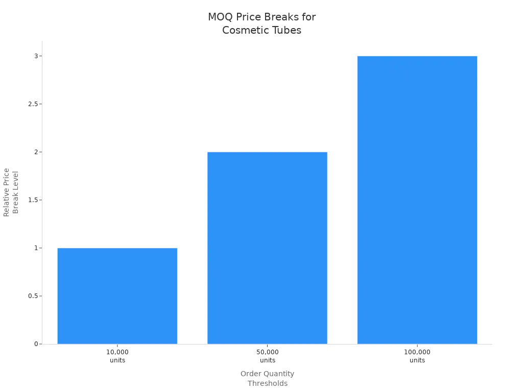 What is the Minimum Order Quantity (MOQ) for Custom Printed Cosmetic Tubes? 3 MOQ Price breaks for cosmetic tubes