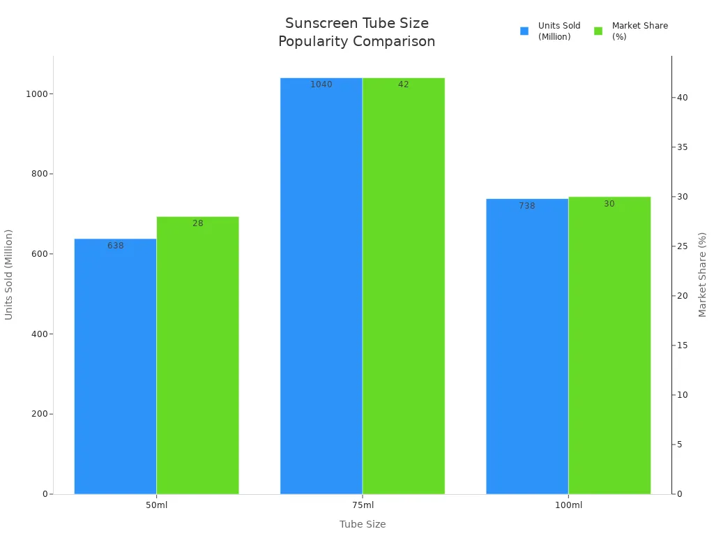 Choosing the right tube size can help your sunscreen stand out and fit your customers’ needs. Let’s look at the most popular options for emerging beauty brands.