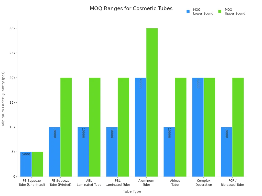 What is the Minimum Order Quantity (MOQ) for Custom Printed Cosmetic Tubes? 2 MOQ RANGES FOR COSMETIC TUBES
