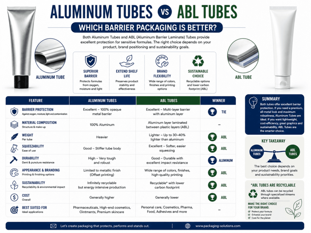 Aluminum Tubes vs ABL Tubes: Which Barrier Packaging Is Better? 15 Aluminum Tubes vs ABL Tubes
