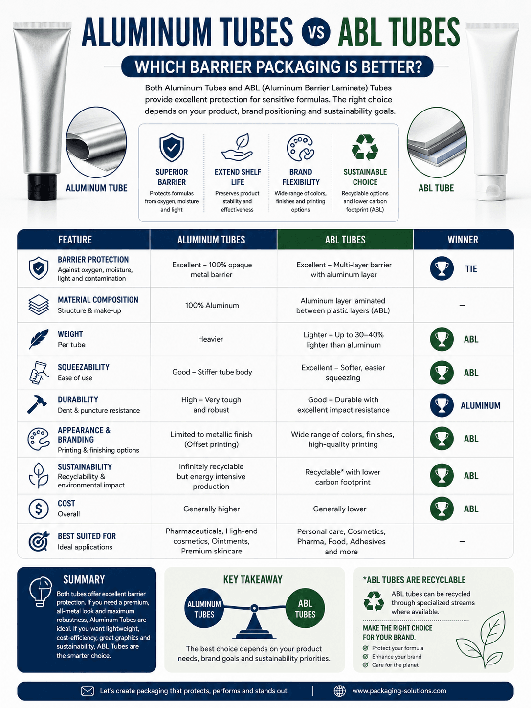 Aluminum Tubes vs ABL Tubes: Which Barrier Packaging Is Better? 1 Aluminum Tubes vs ABL Tubes high barrier packaging comparison by Xinfly Packaging