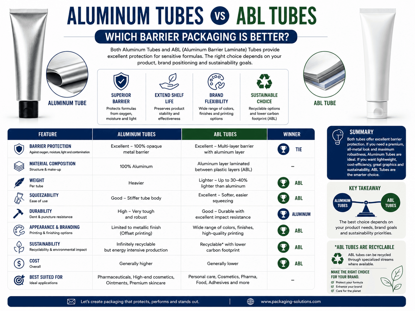 Aluminum Tubes vs ABL Tubes: Which Barrier Packaging Is Better? 7 Aluminum Tubes vs ABL Tubes