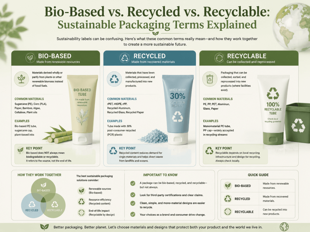 Bio-Based vs. Recycled vs. Recyclable: Sustainable Packaging Terms Explained 15 Bio-Based vs. Recycled vs. Recyclable Sustainable Packaging Terms Explained