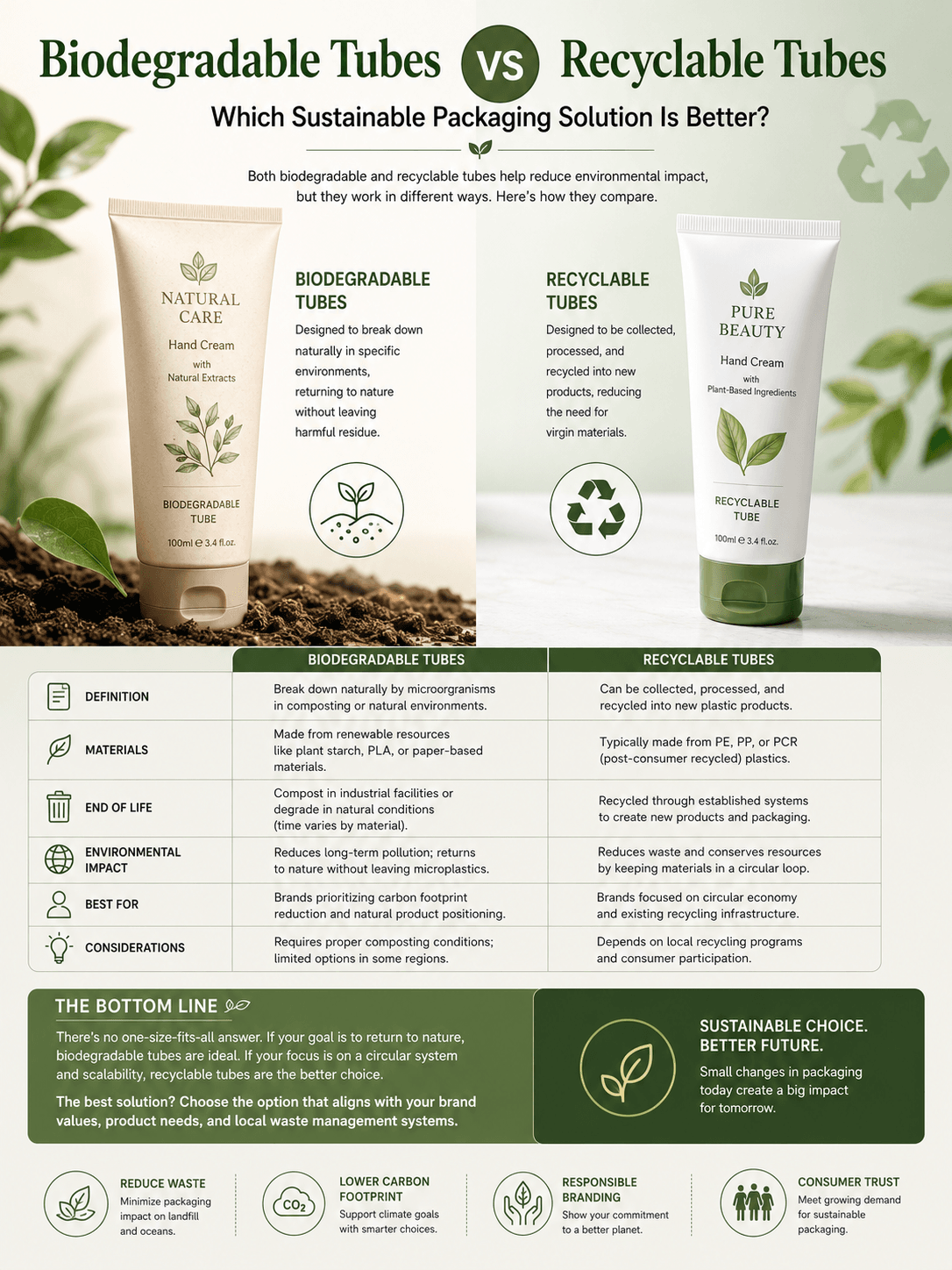 Biodegradable Tubes vs Recyclable Tubes:Which Sustainable Packaging Solution Is Better? 1 Biodegradable Tubes vs Recyclable Tubes