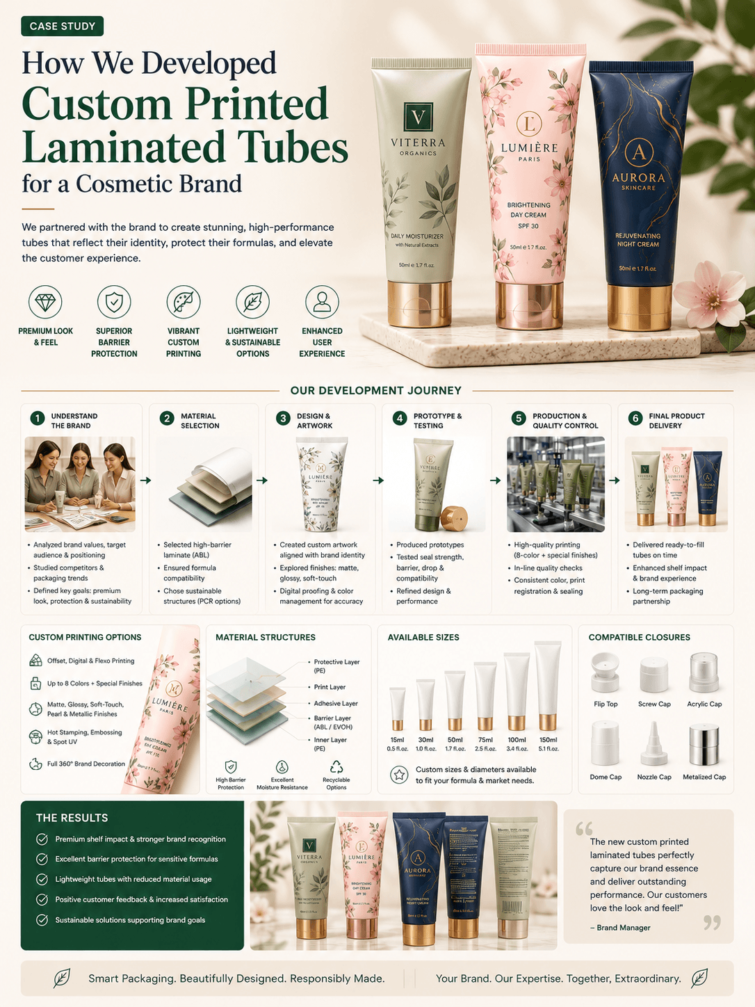 Custom Printed Laminated Tubes Packaging Project