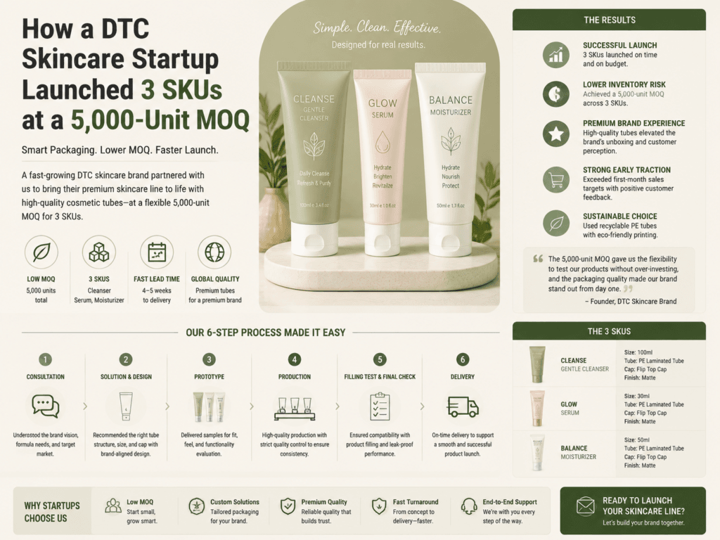 How a DTC Skincare Startup Launched 3 SKUs at a 5,000-Unit MOQ