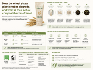 How do wheat straw plastic tubes degrade, and what is their actual compostable timeframe