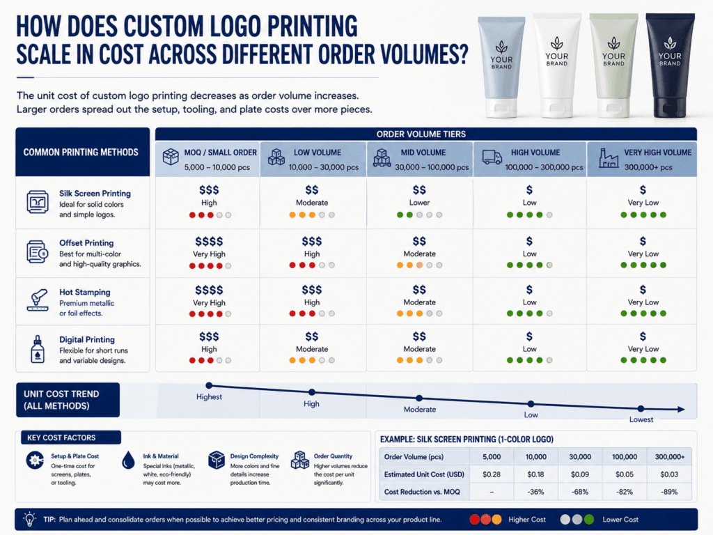 How does custom logo printing scale in cost across different order volumes (MOQ vs. High Volume)? 1 How does custom logo printing scale in cost across different order volumes (MOQ vs. High Volume)