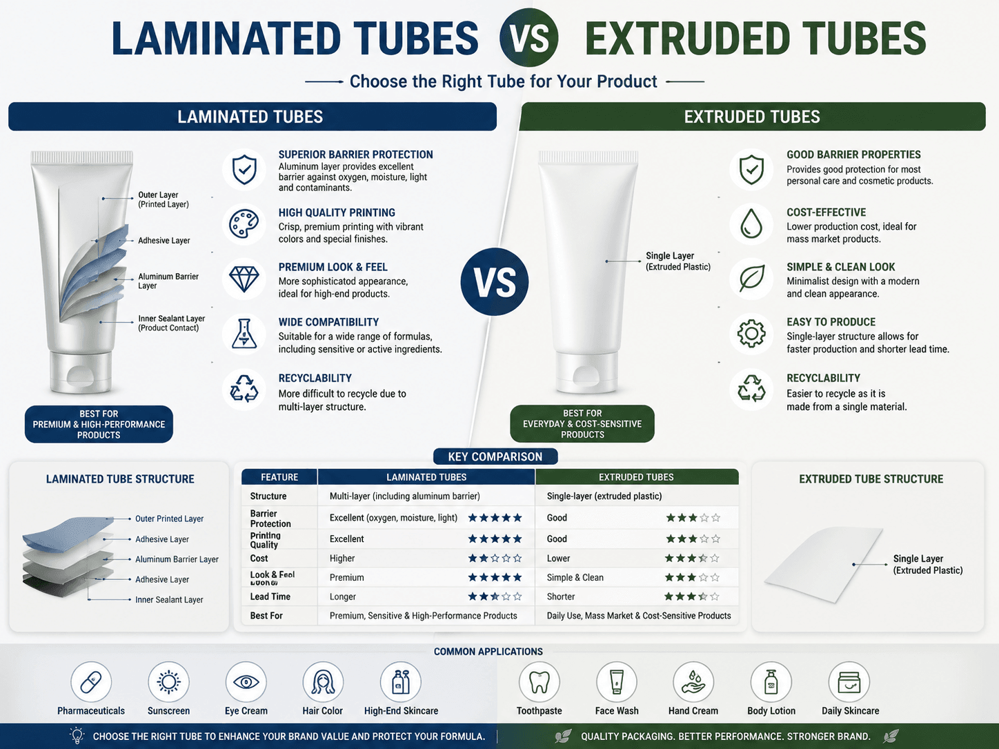 Laminated Tubes vs Extruded Tubes: Which Packaging Structure Is Better for Cosmetic Products? 3 Laminated Tubes vs Extruded Tubes