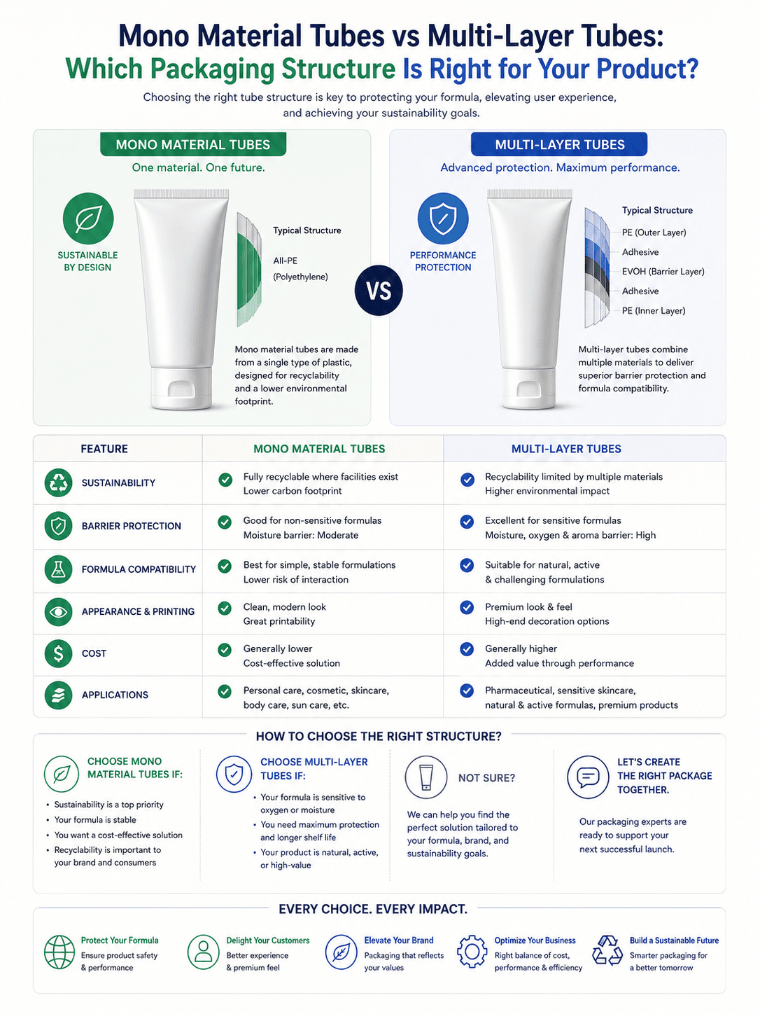 Mono Material Tubes vs Multi-Layer Tubes:Which Packaging Structure Is Right for Your Product? 1 Mono Material Tubes vs Multi-Layer Tubes packaging structure comparison by Xinfly Packaging