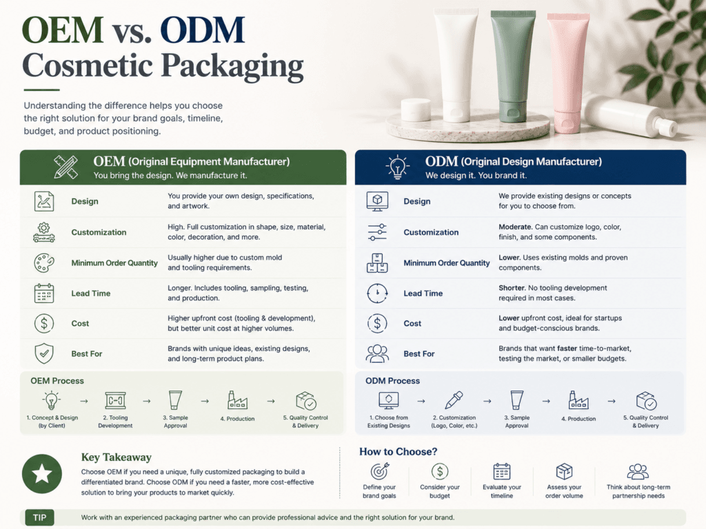 OEM vs. ODM Cosmetic Packaging: Which Model Fits Your Clients 1 OEM vs. ODM Cosmetic Packaging