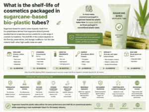 What is the shelf-life of cosmetics packaged in sugarcane-based bio-plastic tubes