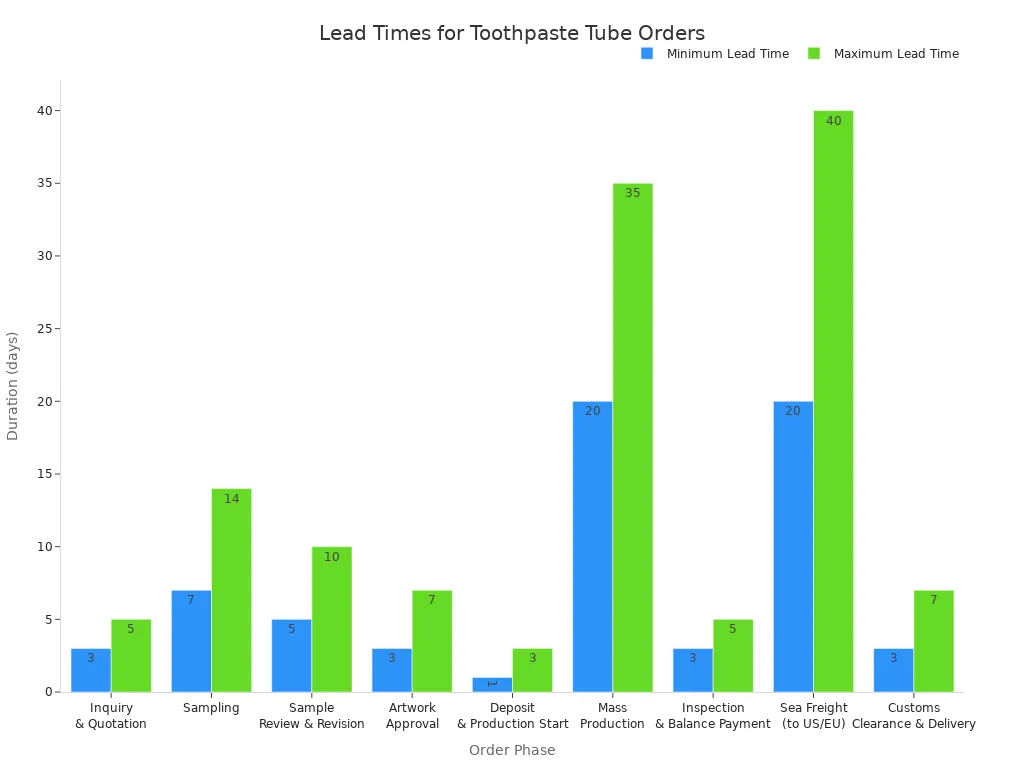 How to Choose the Right Custom Toothpaste Tube Supplier for Your Brand 2 Bar chart showing minimum and maximum lead times for each phase of custom toothpaste tube orders