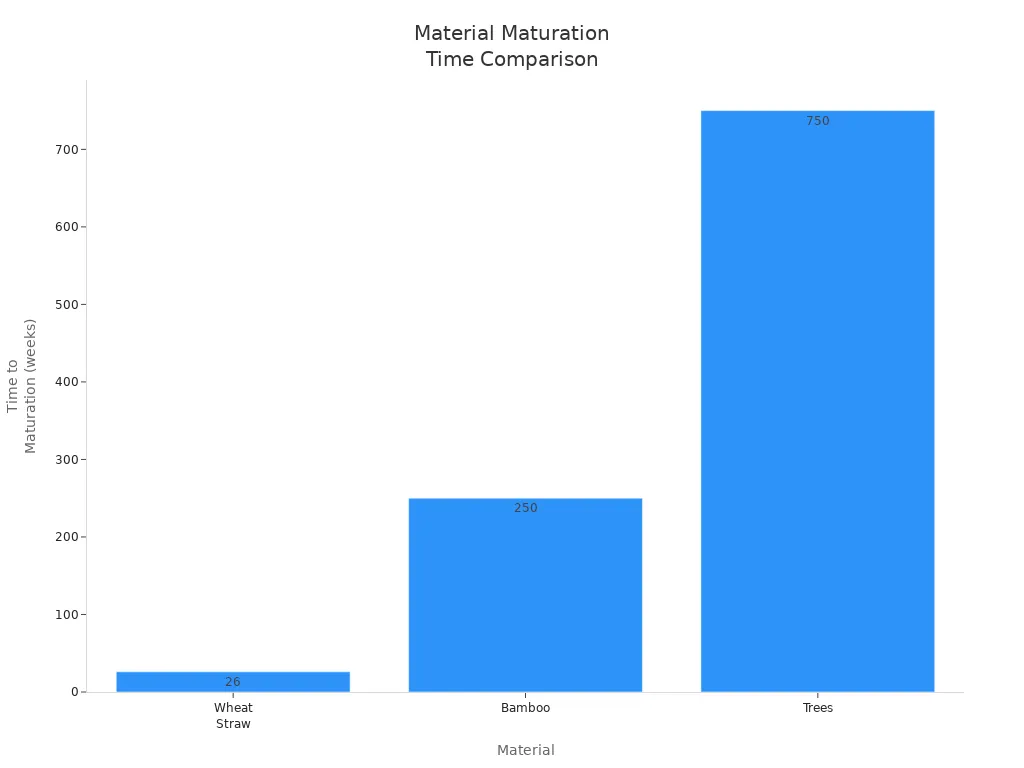 Wheat Straw Material Cosmetic Tube Solves Your Plastic Worries 2 Bar chart comparing maturation time of wheat straw, bamboo, and trees