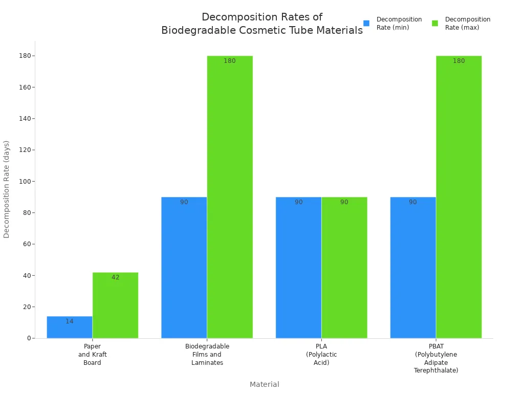 3 Reasons Biodegradable Cosmetic Tubes Are Changing Beauty 2 Bar chart comparing decomposition rates of common biodegradable materials used in cosmetic tubes