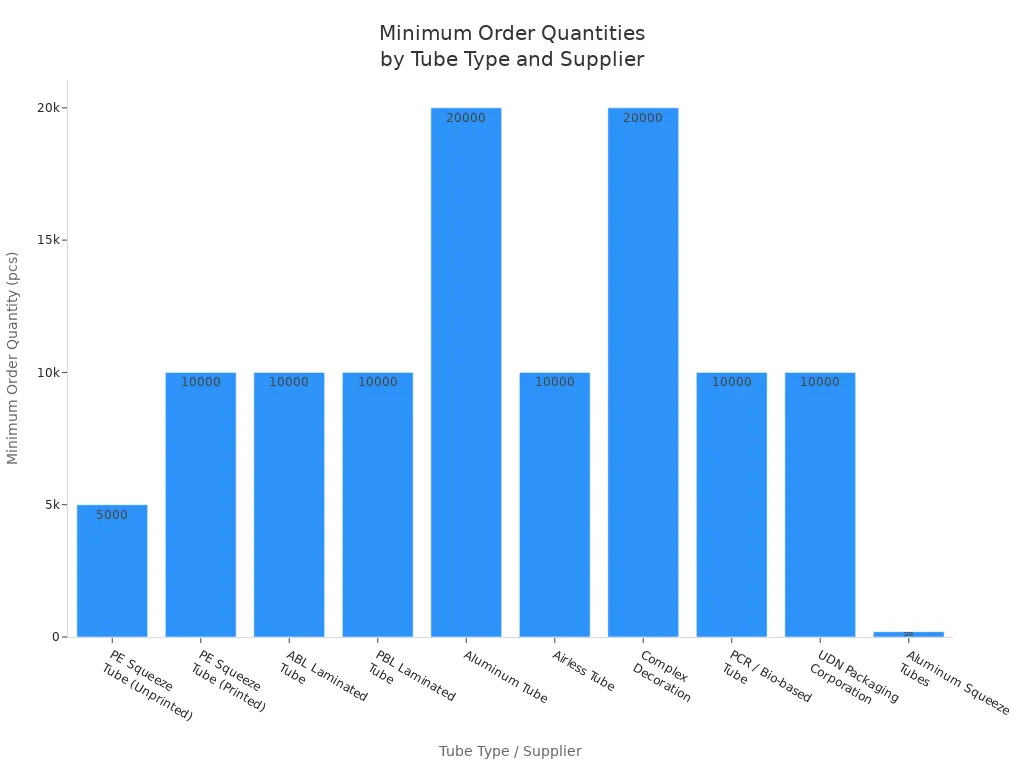 Top 10 Cosmetic Extruded Tube Suppliers for Your Beauty Brand in 2026 2 Bar chart comparing minimum order quantities for different cosmetic tube types and suppliers