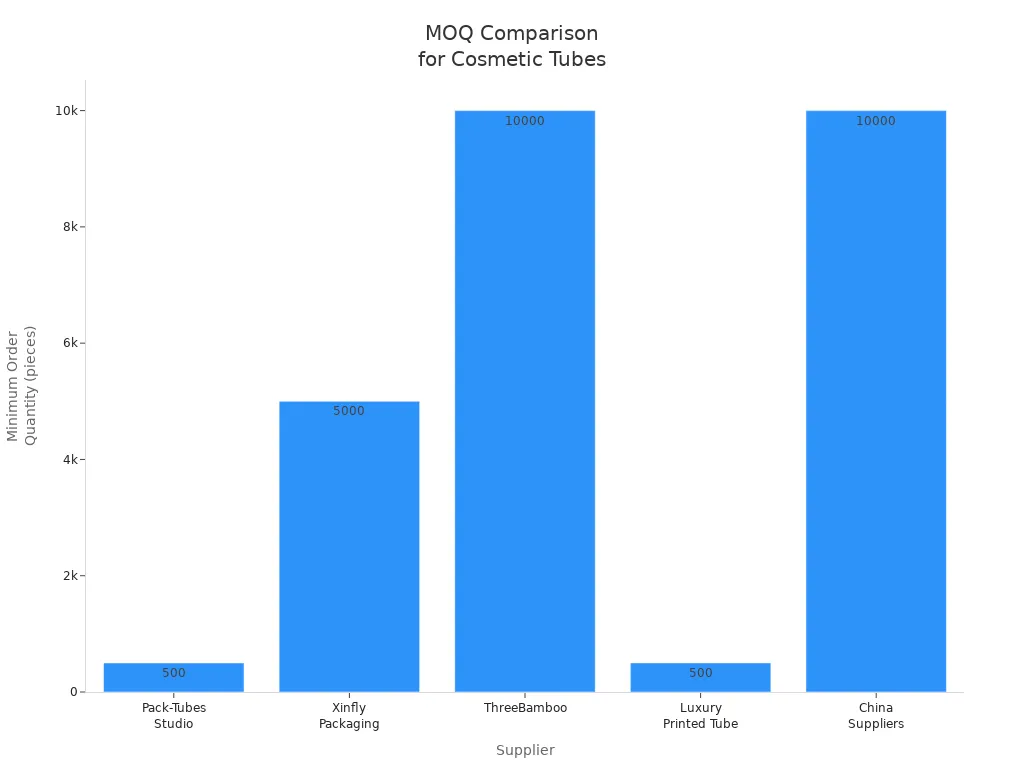 How to Choose the Best Supplier for Custom Printed Cosmetic Tubes 2 Bar chart comparing minimum order quantities for custom printed cosmetic tubes from five suppliers