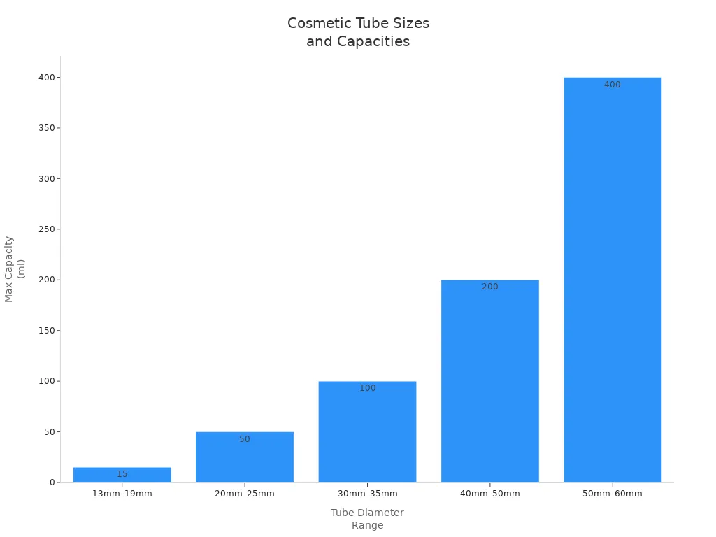 Why custom cosmetic tubes are a flexible solution for private label cosmetics 2 Bar chart showing typical maximum capacities for different cosmetic tube diameter ranges