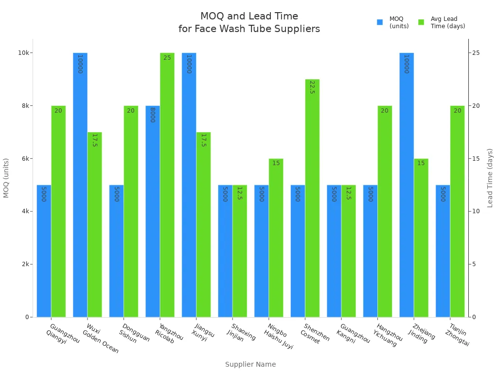 Bar chart comparing minimum order quantities and average lead times for face wash tube packaging suppliers.
