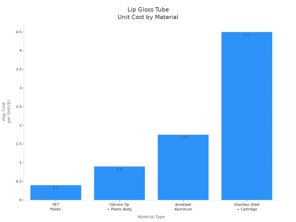 Bar chart comparing average unit cost for lip gloss tubes by material in 2026