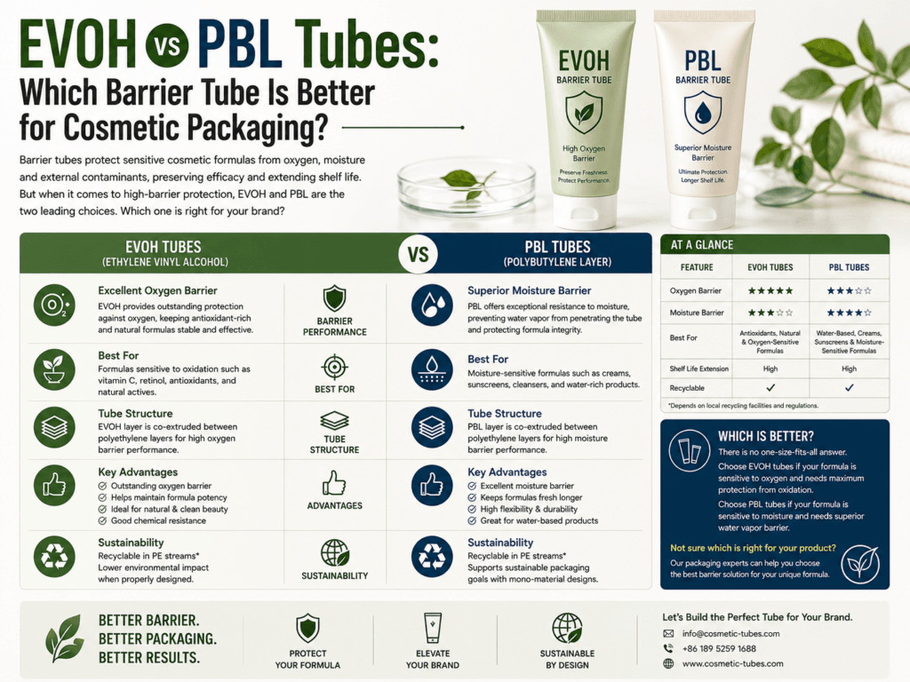 EVOH vs PBL Tubes: Which Barrier Tube Is Better for Cosmetic Packaging? 1 evoh vs pbl tubes
