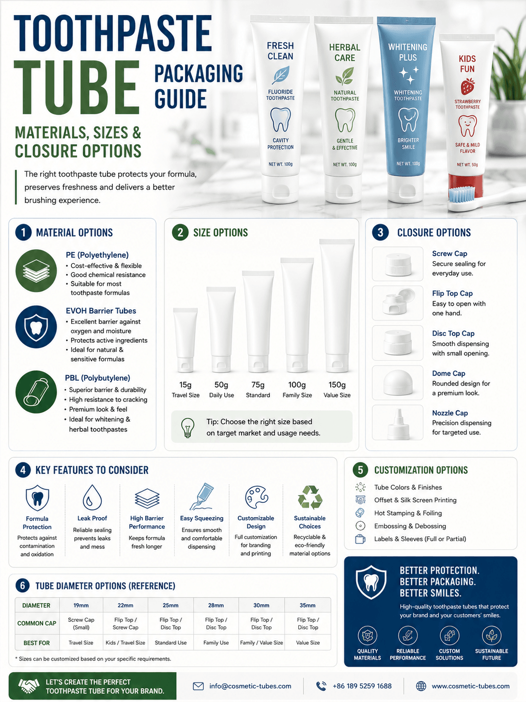 Toothpaste Tube Packaging Guide Materials Sizes Closure Options