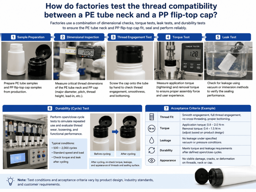 How do factories test the thread compatibility between a PE tube neck and a PP flip-top cap? 1 How do factories test the thread compatibility between a PE tube neck and a PP flip-top cap?