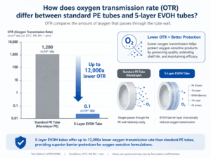 How does oxygen transmission rate (OTR) differ between standard PE tubes and 5-layer EVOH tubes