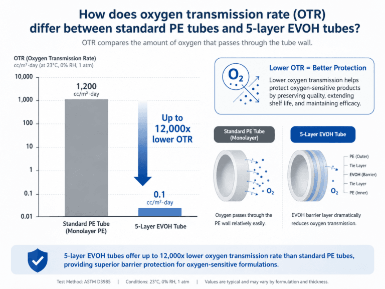 How does oxygen transmission rate (OTR) differ between standard PE tubes and 5-layer EVOH tubes? 8 How does oxygen transmission rate (OTR) differ between standard PE tubes and 5-layer EVOH tubes