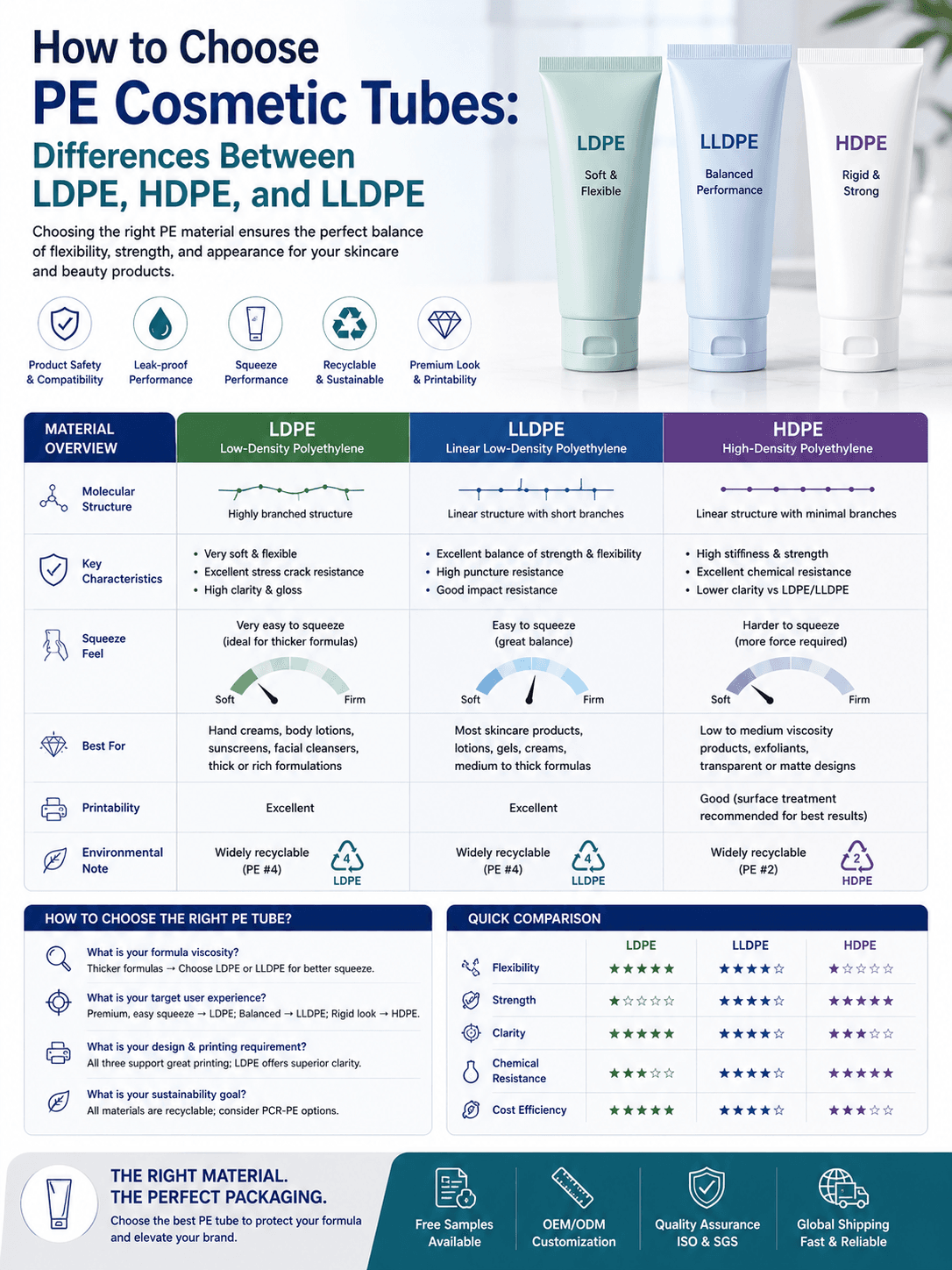 How to Choose PE Cosmetic Tubes: Differences Between LDPE, HDPE, and LLDPE 1 How to choose PE cosmetic tubes LDPE HDPE LLDPE