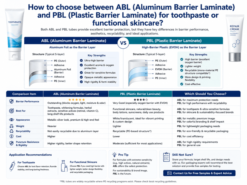 How to choose between ABL (Aluminum Barrier Laminate) and PBL (Plastic Barrier Laminate) for toothpaste or functional skincare? 1 How to choose between ABL (Aluminum Barrier Laminate) and PBL (Plastic Barrier Laminate) for toothpaste or functional skincare
