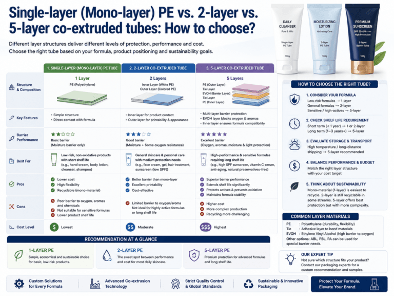 Single-layer (Mono-layer) PE vs. 2-layer vs. 5-layer co-extruded tubes: How to choose? 5 Single-layer (Mono-layer) PE vs. 2-layer vs. 5-layer co-extruded tubes: How to choose?