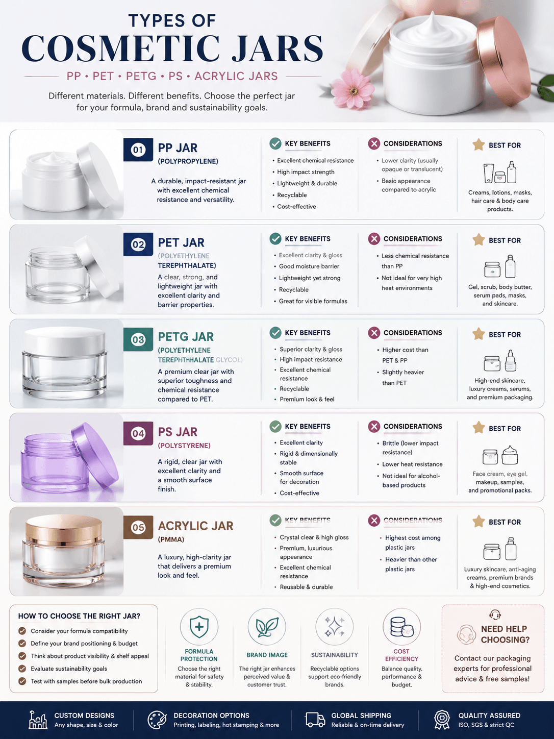 Types of cosmetic jars including PP PET PETG PS and Acrylic jars