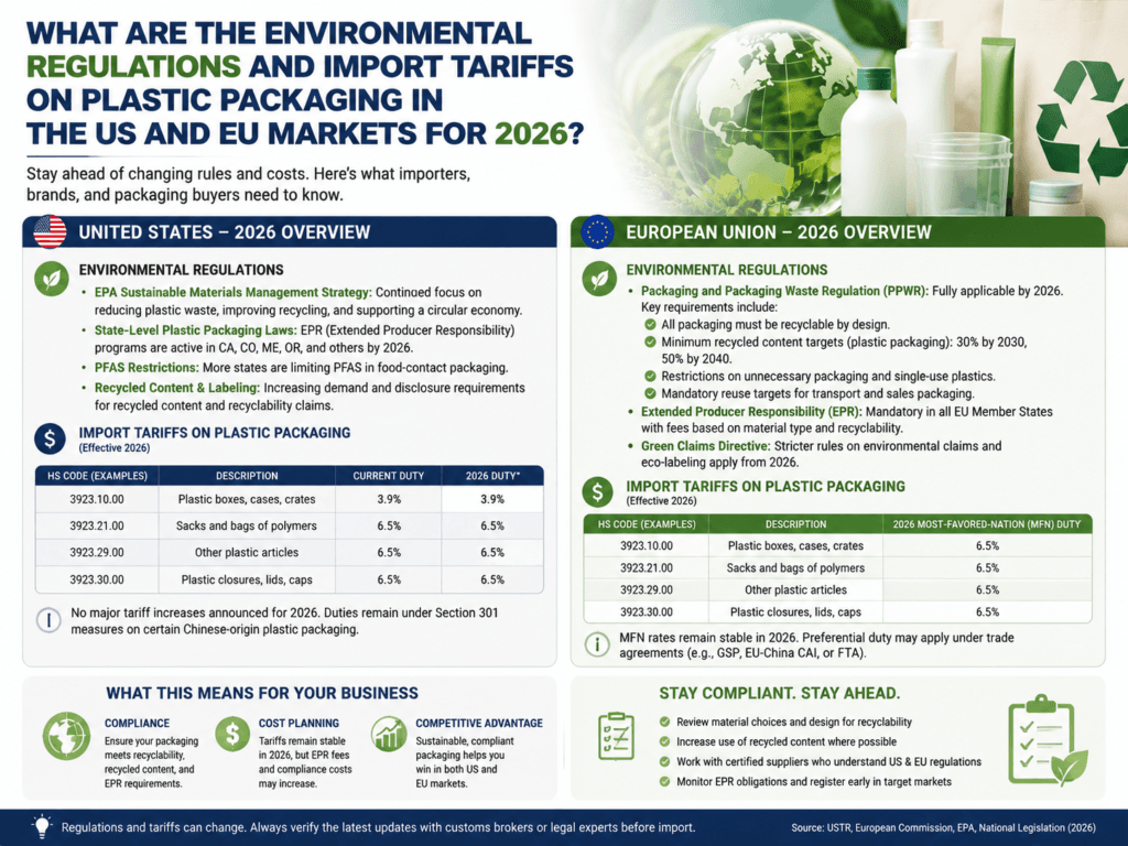 What are the environmental regulations and import tariffs on plastic packaging in the US and EU markets for 2026