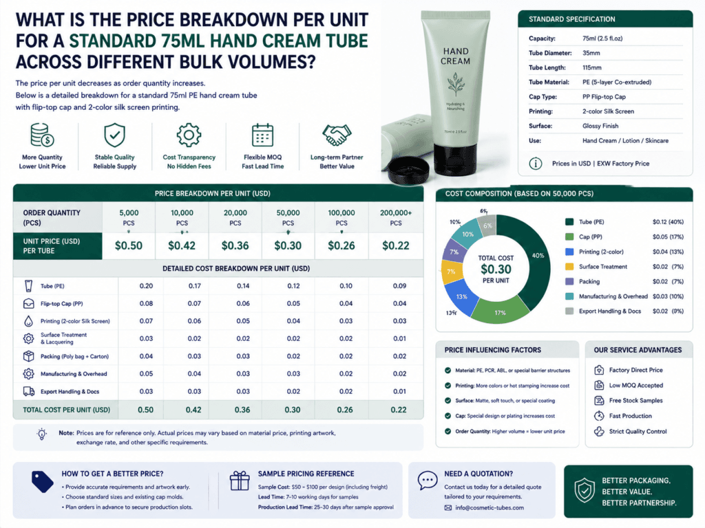 What is the price breakdown per unit for a standard 75ml hand cream tube across different bulk volumes? 1 What is the price breakdown per unit for a standard 75ml hand cream tube across different bulk volumes?