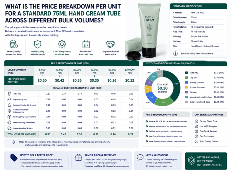 What is the price breakdown per unit for a standard 75ml hand cream tube across different bulk volumes? 3 What is the price breakdown per unit for a standard 75ml hand cream tube across different bulk volumes?