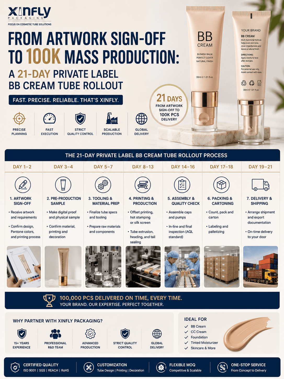 From Artwork Sign-Off to 100K Mass Production: A 21-Day Private Label BB Cream Tube Rollout 1 21-Day Private Label BB Cream Tube Rollout From Artwork Approval to Mass Production